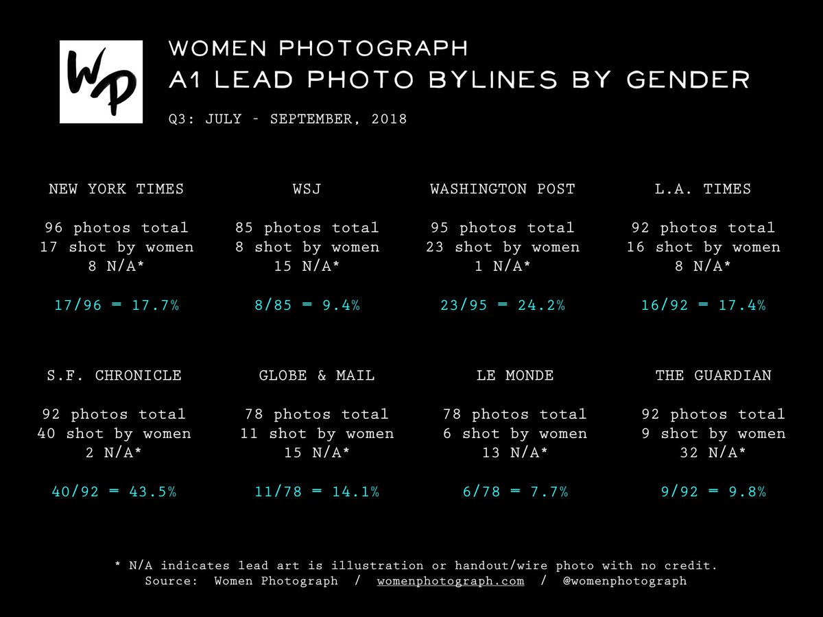 womenphotograph's tweet photo. The @womenphotograph data team tracks the A1 lead photo bylines by gender for 8 newspapers on a daily basis. Here's the most recent data from July - September, 2018. https://t.co/DpvDY0V9Ad