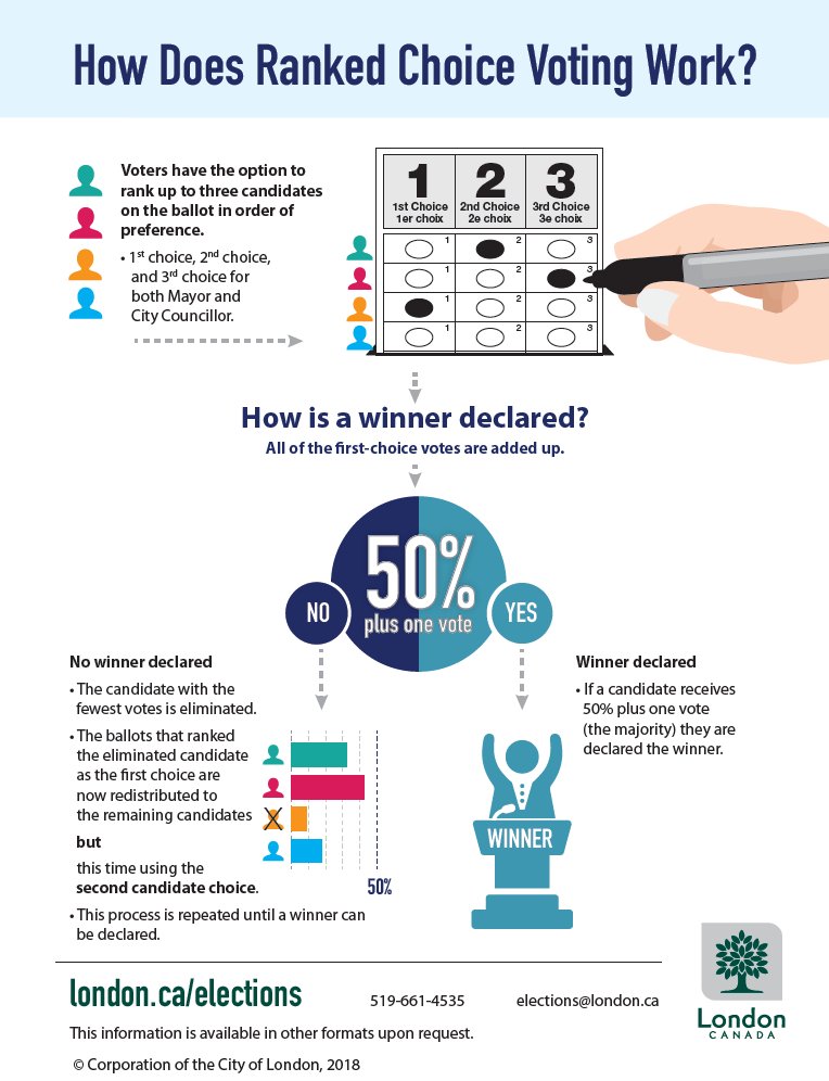stevenpfloyd's tweet image. London will be the first CDN city to use Ranked Choice on Oct 22. Ss can compare/contrast #FirstPastThePost &amp;amp; #RankedChoice. Vote for fav choco bar using both systems. Do the results change? Develop an #algorithm for counting votes.
london.ca/city-hall/elec… #computationalThinking