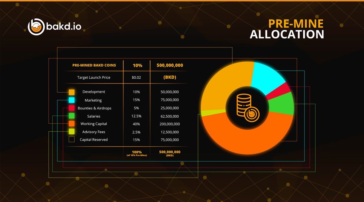 BAKDme's tweet photo. Take a look at the final version of the $BAKD pre-mine allocation infographic!

#crypto #blockchain #bakd #crowdfunding https://t.co/6NGsFbQS25
