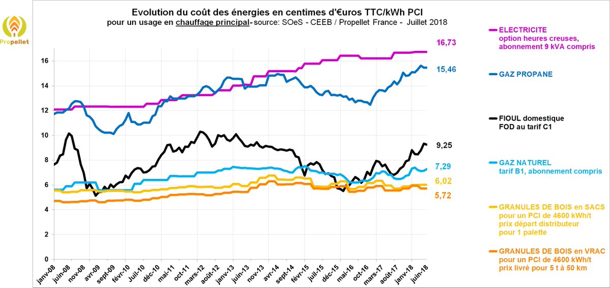 Le froid revient... mais le prix du granulé ne flambe pas !
 #GranuléBois #ChauffageBois #FilièreBois #Pellets