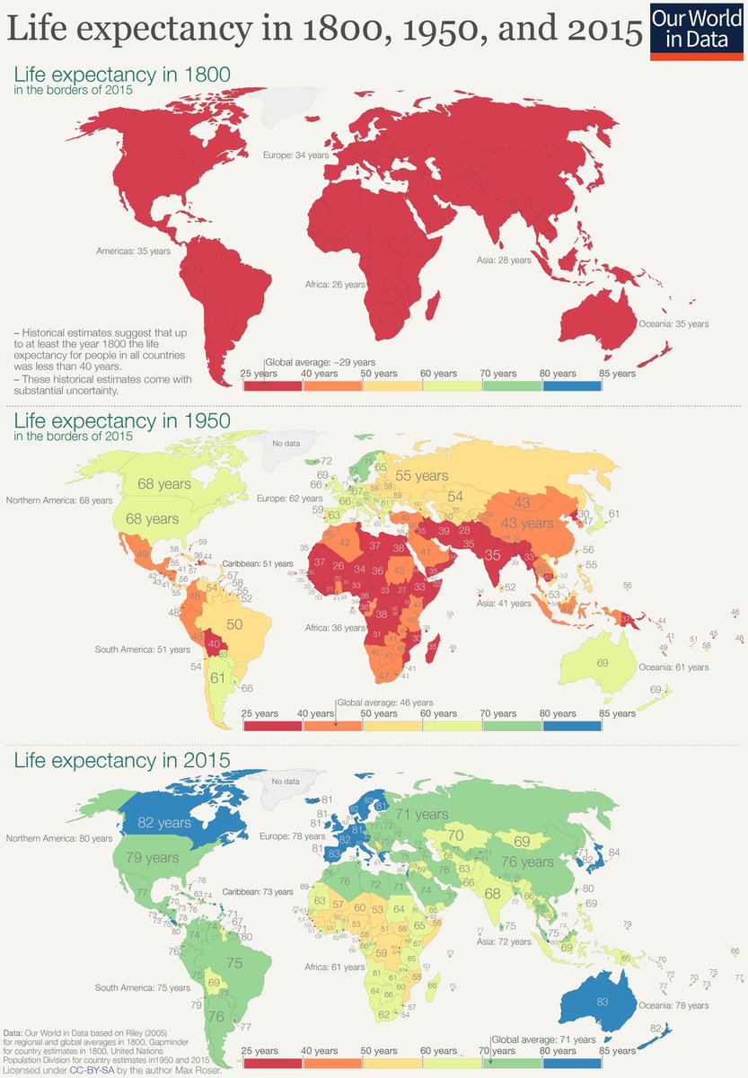 Just published my latest post a moment ago: ourworldindata.org/life-expectanc…

I wrote about one of the most important aspects of our history, the improvement of life expectancy around the world and what is possible for the future.