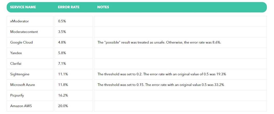 XModeratorAl's tweet image. To show you the difference between our software and the competition, we have prepared simple comparison😉. XModerator classifies images with high accuracy and has very low error rate. 
➡️See here: bit.ly/2OSDAOZ

#xmoderator #ai #imagemoderation #artificialintelligence