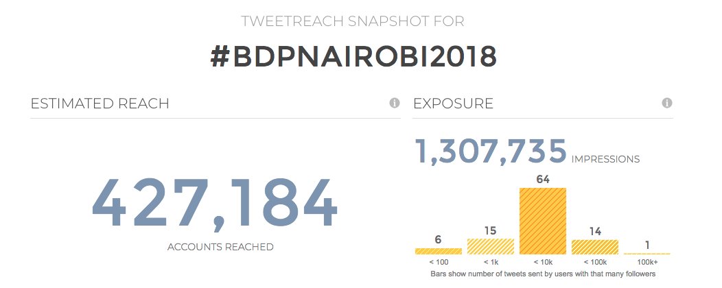 CGIAR_Data's tweet photo. Thanks for joining the conversation! Tweets about #BDPNAIROBI2018 have reached 427,184 accounts https://t.co/ZjKEZRa9VU via @unionmetrics https://t.co/qxs9DtnZDO