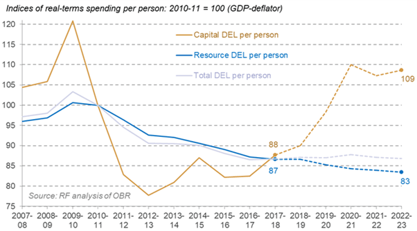 resfoundation's tweet photo. Is austerity over? RF Director @TorstenBell's chart of the week has the answer (here's a spoiler: it's really not): https://t.co/4hNwbLEHld https://t.co/1r442JgnIG