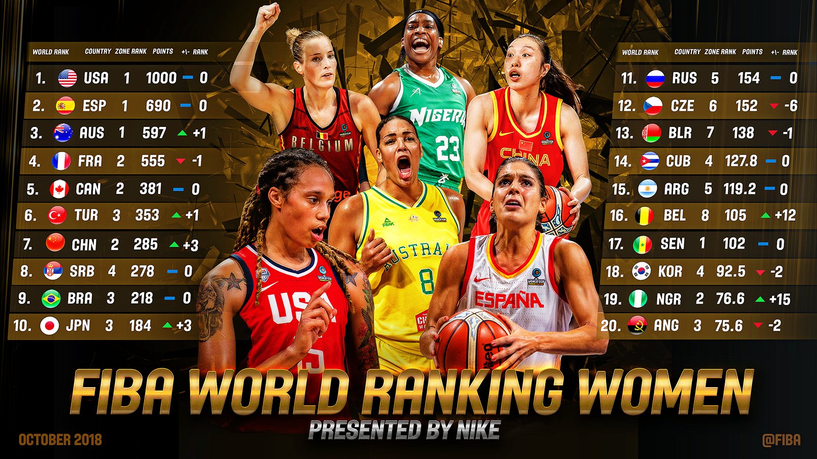 FIBA on Twitter "🇺🇸 and 🇪🇸 were joined by 🇦🇺 at the top of the FIBA