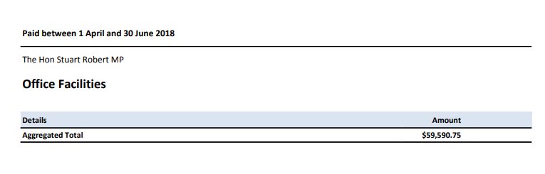 Out of all the MPs & Senator, Stuart Robert probably has one of the shittiest offices yet surprisingly it cost the most, would you believe? Stuart Robert MP for FaddenTotal for Office FacilitiesApr - Jun $59,590.75 #auspol