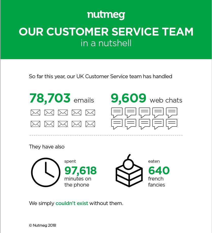 JPMorganPI's tweet photo. We always appreciate our CS team, especially this #CustomerServiceWeek2018. An impressive number of queries dealt with, but a disappointing number of cakes not shared with the rest of us at Nutmeg HQ... ahem #customer #teamNutmeg https://t.co/TAaOP9mCjk