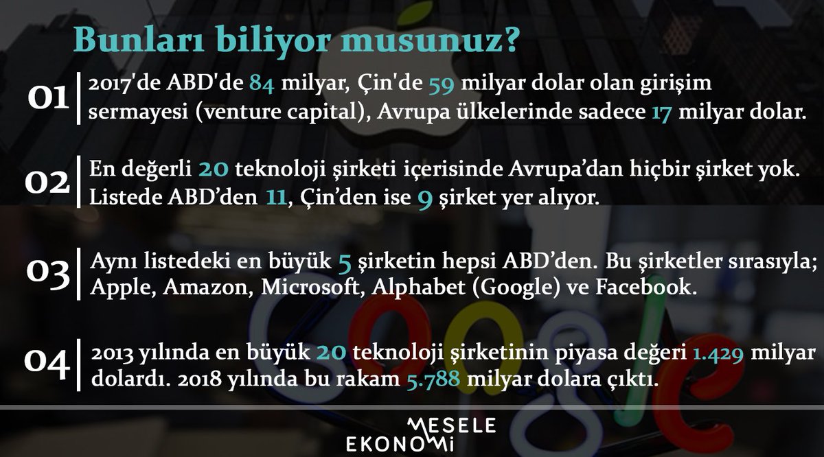 mesele ekonomi on twitter bunlari biliyor musunuz konumuz dunya ekonomisini donusturen teknoloji sirketleri https t co sgkxmlaxil twitter