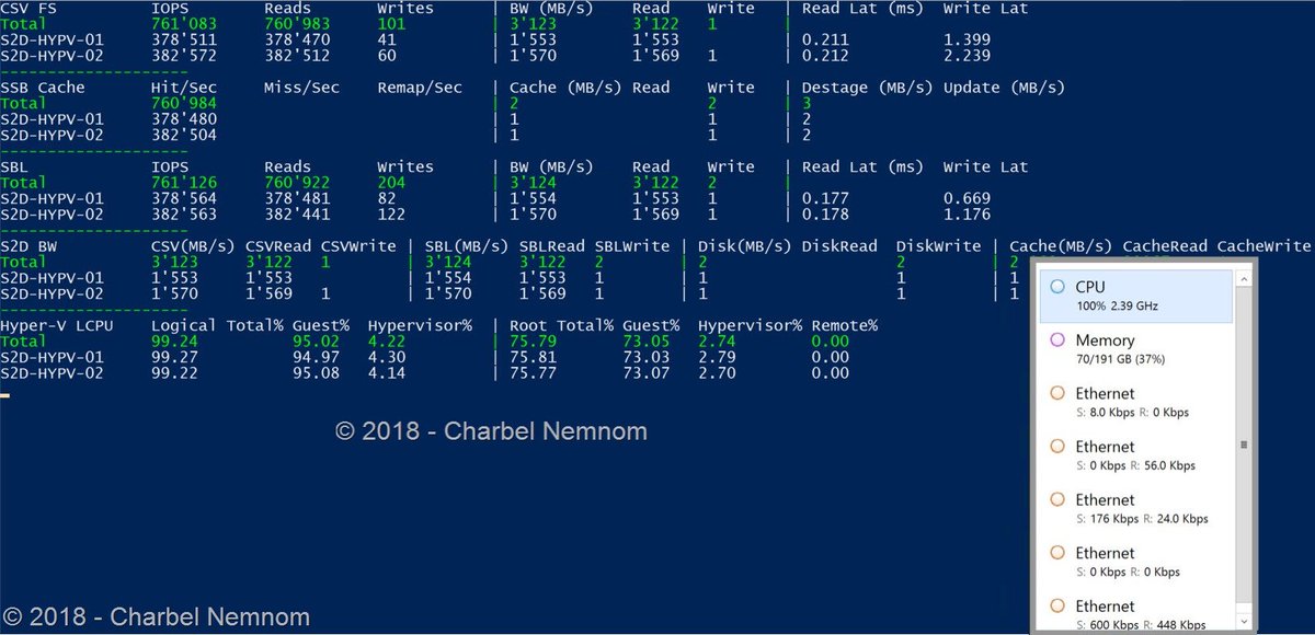 CHARBELNEMNOM's tweet image. 760K IOPS with Two Nodes 100% Read and 330K IOPS with 70R/30W #StorageSpacesDirect (4SSDs+8HDDs+20 VMs/node) @DellEMC #PowerEdge #ReadyNode #R740xd #RDMA #25Gb #QLogic #iWARP #WindowsServer2016 #S2D @CosmosDarwin @EkrenSteven @windowsserver