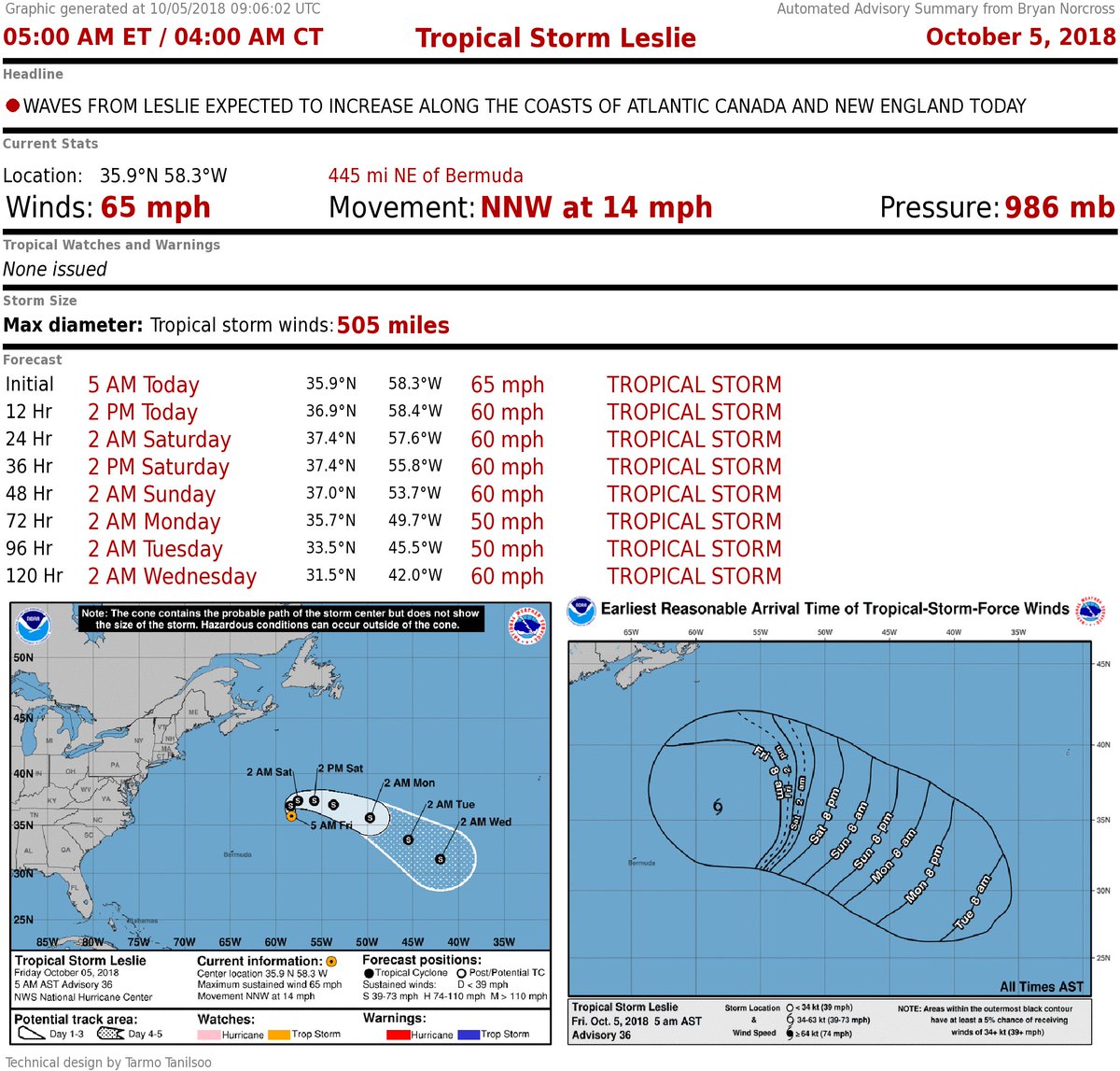 TROPICAL UPDATE: The #AreaToWatch in the #Caribbean is a bit more organized. It has tough sledding thru the weekend as it drifts toward the southern Gulf, but then may find a pocket of favorable conditions for it to organize. Still lots of variables. More: bit.ly/2DR2SfN