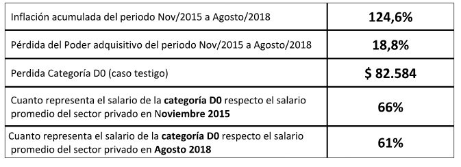 ludistas's tweet photo. La pérdida de poder adquisitivo de salarios de los estatales desde que asumió Macri es del 18.8%. Una locura. Fuente @ATEIndec https://t.co/wHAFa8qQvW