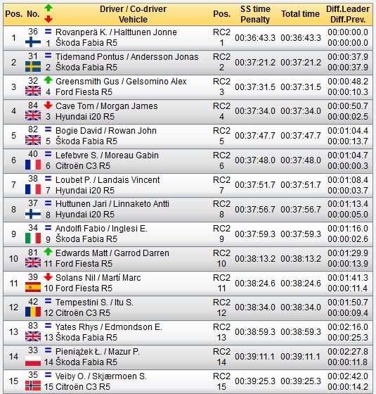 OpensTightens's tweet photo. #WRC #WRGB #RC2 #RC4 & @MSA_BRC O/A after SS6
#RC2
#Kalle leads #Pontus by 37.9s
#Gus +48.2
#RC4
@williamsrally leads @JybeFranceschi by 6.6s
@S_Rokland 3rd +21.s
#MSA_BRC
#Bogie leads @MERallysport by 25.5s
@RhysYatesRally 3rd +1:11.6s https://t.co/ir41E0NkXI