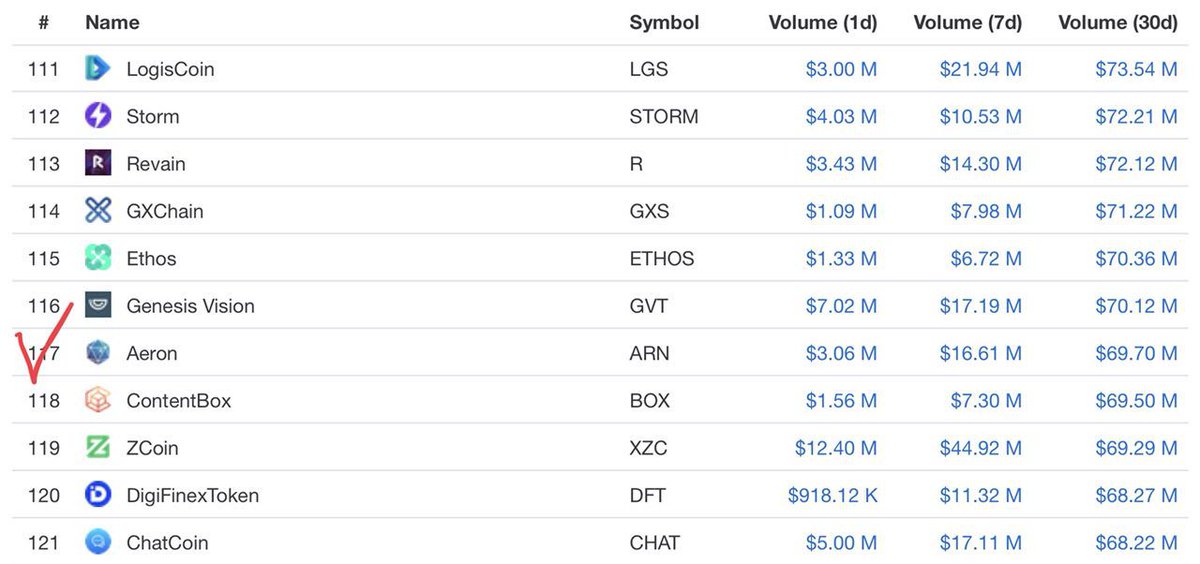monsteehvd's tweet image. Aeron (ARN) token update: monthly volume ranking 117 globally, as seen at CoinMarketCap. Over 18400 token holders and 31000 Twitter followers. Great progress for ARN adoption! #arn #btc #eth #crypto #bitcoin #binance