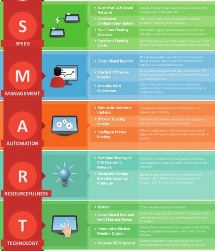 B2020Fn's tweet photo. POS networking S.M.A.R.T. benefits
https://t.co/RNgo9swKfZ
#smartpos #fnb #InternetOfThings #tech #technology #RealTime #reportgeneration #Food #hotel #restaurant #beacon #likeforfolow #folloback #socialmedia #integeration #offers #loyaltyprograms https://t.co/RbqmvBCRVm