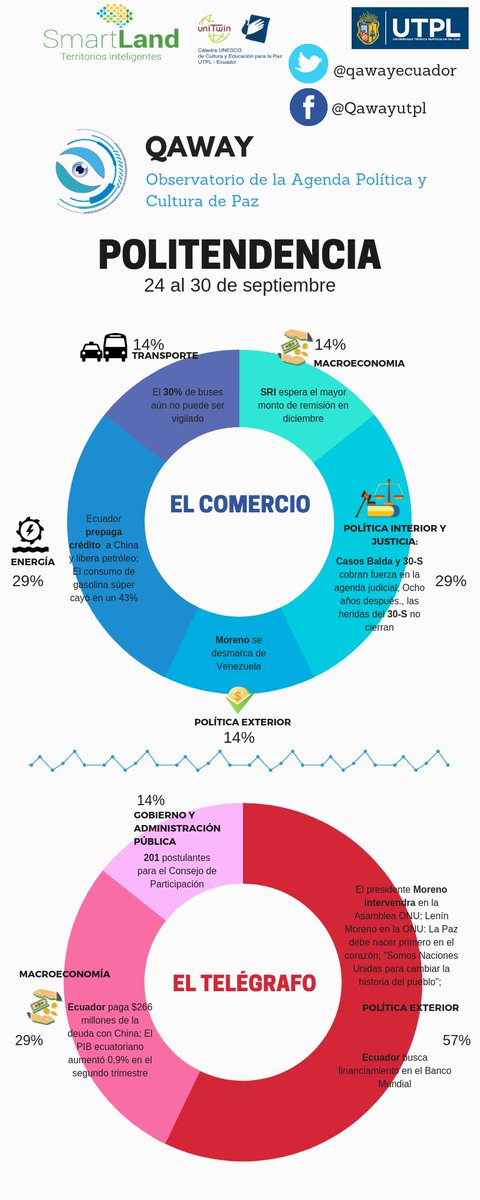 qawayecuador's tweet photo. ¿Sabes de qué se habló la semana pasada?
 #Qaway te lo cuenta en un par de segundos con la
 "POLITENDENCIA"
 #nocomascuento  #loja #politendencia #infórmate #universidad #academia #politica #noticias #compara #elcomercio #eltelégrafo https://t.co/HIkm9FAJ9n