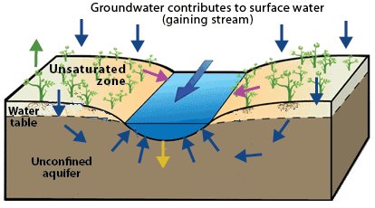 ChristinaLyons0's tweet photo. California does not presently consider groundwater recharge a beneficial use of water however, it is a vital part of surface flow, sometimes making up most of the discharge for a river. Is storing (later use) or recharging waterways better? #AquaEco2018 https://t.co/dBgrPzu4ZJ https://t.co/x8Q9WVXqsc