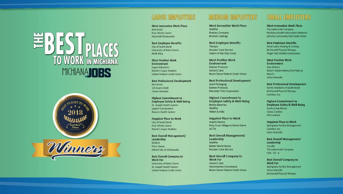 Thank you to the <a href="/SBTribune/">South Bend Tribune</a>, our employees, and the community for nominating us to win Happiest Place to Work in Michiana! #AttractEducateInspire
southbendtribune.com/bestworkplaces/