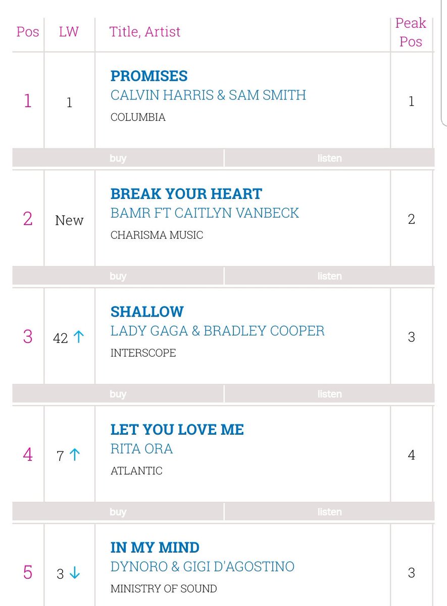 Scottish New Music Chart