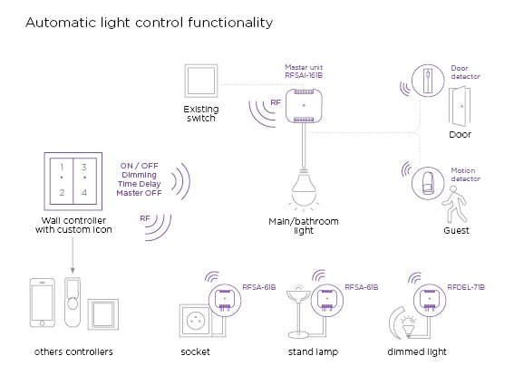wireless Lighting control systems are widely used on both indoor and outdoor lighting of commercial, industrial, and residential spaces.
#elkop #elkopep #systemunits #powersupply #electricalinstallation #WirelessAutomation #Lightingcontrol