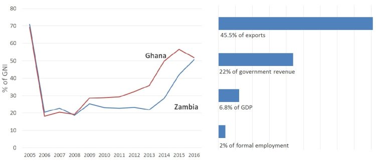 Blog: Lessons from foregone mineral opportunities – the imperative for diversification in Ghana dlvr.it/QmPThL