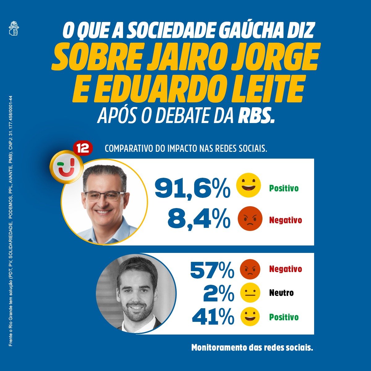 Jairo_Jorge's tweet photo. Por isso sempre ressalto: pesquisa não ganha a eleição. O que ganha a eleição é a nossa força. E, nós, estamos mostrando a todos que temos muita força. No domingo, unidos, conquistaremos o nosso objetivo! 

#JJGovernador #JJ12 #Vote12 #AHoraDo12 #VamosTrabalhar 💚❤️💛😉 https://t.co/caSoKJzkBp