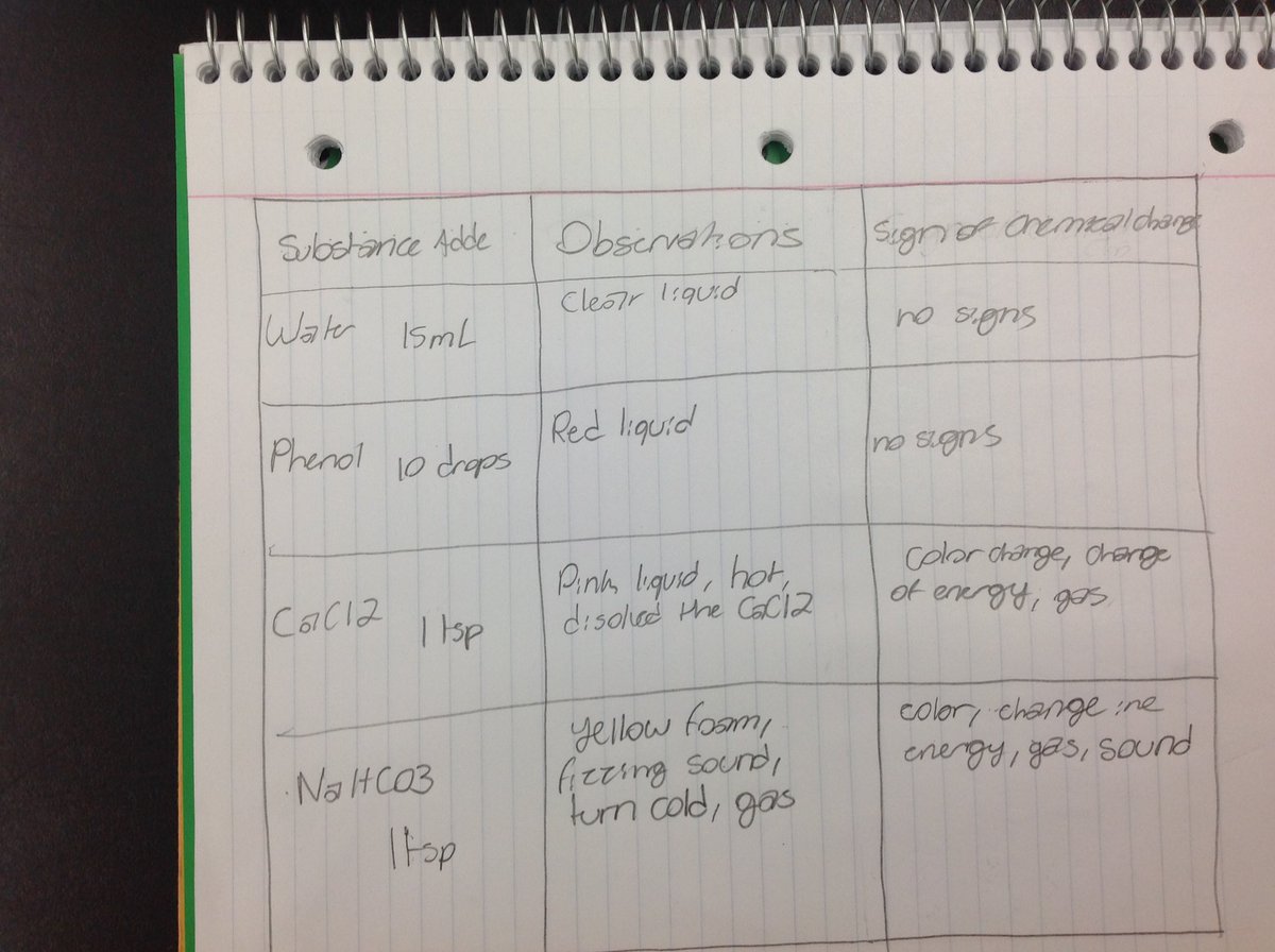 SandyPopeLMS's tweet photo. Students conducting an experiment to demonstrate the signs of as chemical Change Then they used lab evidence to write a summary. #panthersscience #WeAreLMS https://t.co/qBmHJ6JiIX