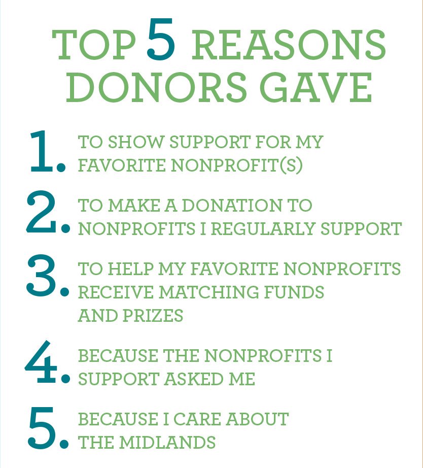 columbiascbuzz's tweet photo. #FunFactFriday: The "Top 5 Reason Donors Gave" during last year's recording breaking #MidlandsGives. Why do you give? Share with us in the comments below! https://t.co/3tgOuSZl7S https://t.co/YxMDrtcG0w