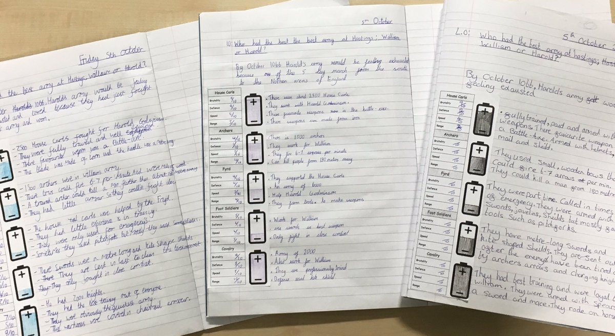 To end the week, students consolidated their keyword understanding and assessed the level of power in each of the different types of soldiers on the battlefield at Hastings, using the analogy of a battery. WAGOLL book used to illustrate the task.🔋 #BattleOfHastings