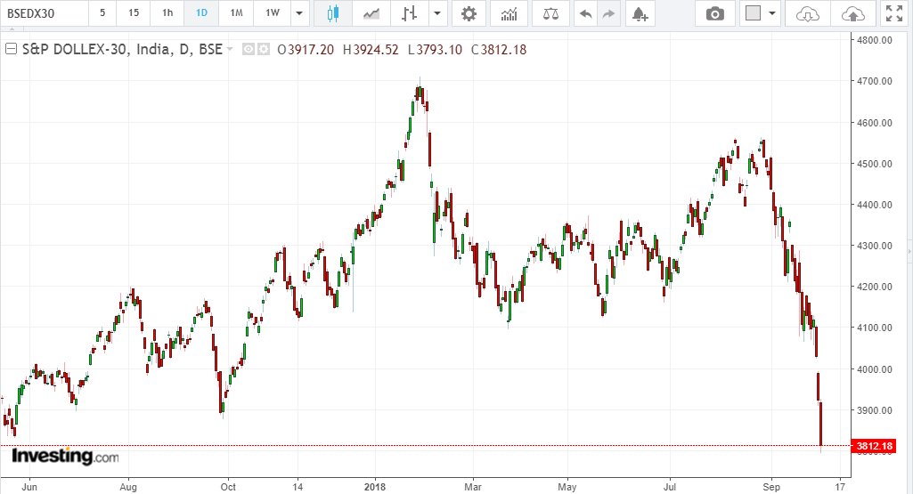 Amit_Gulecha's tweet photo. #Dollex30
- already down 19.50% from recent top ( theoretical bear market)
#Sensex #Nifty #indices https://t.co/l0WLFJYrbn