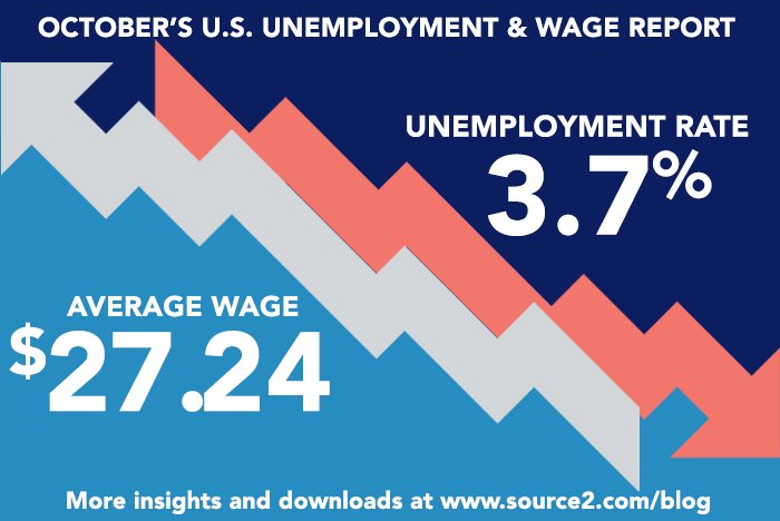 Source2RPO's tweet photo. @Source2rpo releases October insights on today's BLS_gov US Unemployment and Hourly Wage reports and how that impacts employers #Source2RPO #WeAreSource2 #RPO https://t.co/kVKG4UsnBk https://t.co/Tpw1FDqPk9