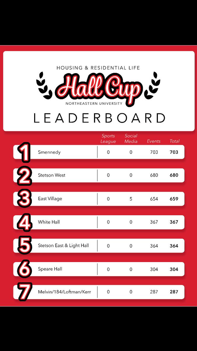 NUSmithKennedy's tweet photo. Wooooo!!! Way to kill it, Smennedy! Keep it up 🥰 https://t.co/1cuPJJa3Hu