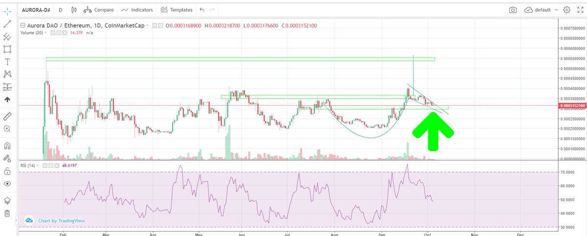 cryptomocho's tweet photo. $aura #SAFU entry here
im getring more bags here
why ? ask @CryptoMessiah for FA https://t.co/zZOhyLeex7