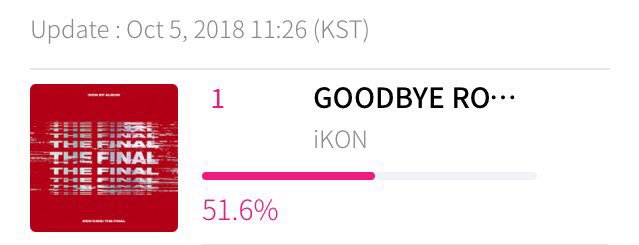 iKONwarriors's tweet photo. [M!COUNTDOWN PRE VOTING as of 10/06 12AM KST]
MNET Global: #1 51.6%
MNET Japan: #1 58.8%
MNET Korea: #1

VOTE HERE: https://t.co/MKloCRsVWX

Voting has reset vote with all your SNS accounts again! 🙏

@YG_iKONIC #iKON #아이콘 https://t.co/zhbz2wNHMk