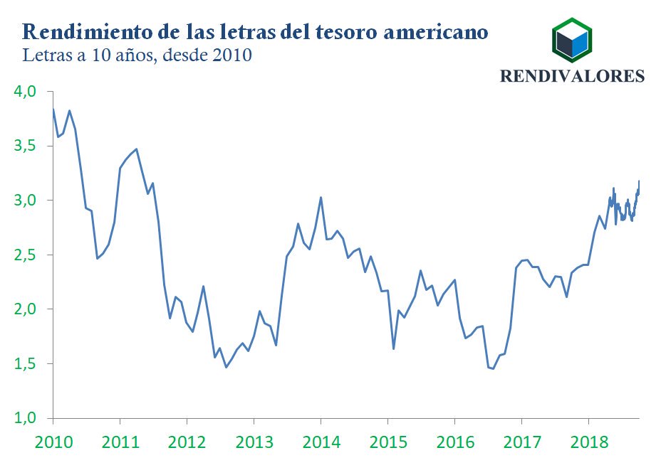 Rendivalores's tweet photo. #DestacadoRV El rendimiento de las letras del Tesoro a 10 años, un punto de referencia para el endeudamiento global, alcanzó el martes el nivel más alto desde 2011, en medio del crecimiento de la economía de los EE.UU., la tasa de las letras a 30 años alcanzó un máximo de 4 años https://t.co/61mxefH6YR