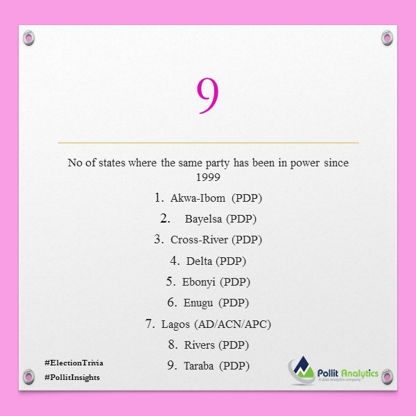 PollitAnalytics's tweet photo. The politics of at least 9 States in Nigeria has been dominated by only one party since 1999. Do you see this narrative changing in 2019 and why do you think these parties have such influence in the states? Comment with your state and lets discuss.
#PollitAnalyticsElectionTrivia https://t.co/jOS0y3IMgp