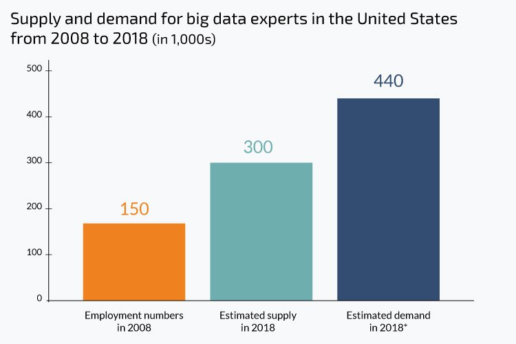 N_iX_Ukraine's tweet image. Most companies that are looking for qualified Big Data developers stumble upon a common problem - the lack of talent and soaring salaries. Can IT market in @Ukraine be a solution?#bigdatadevelopers n-ix.com/hire-qualified…