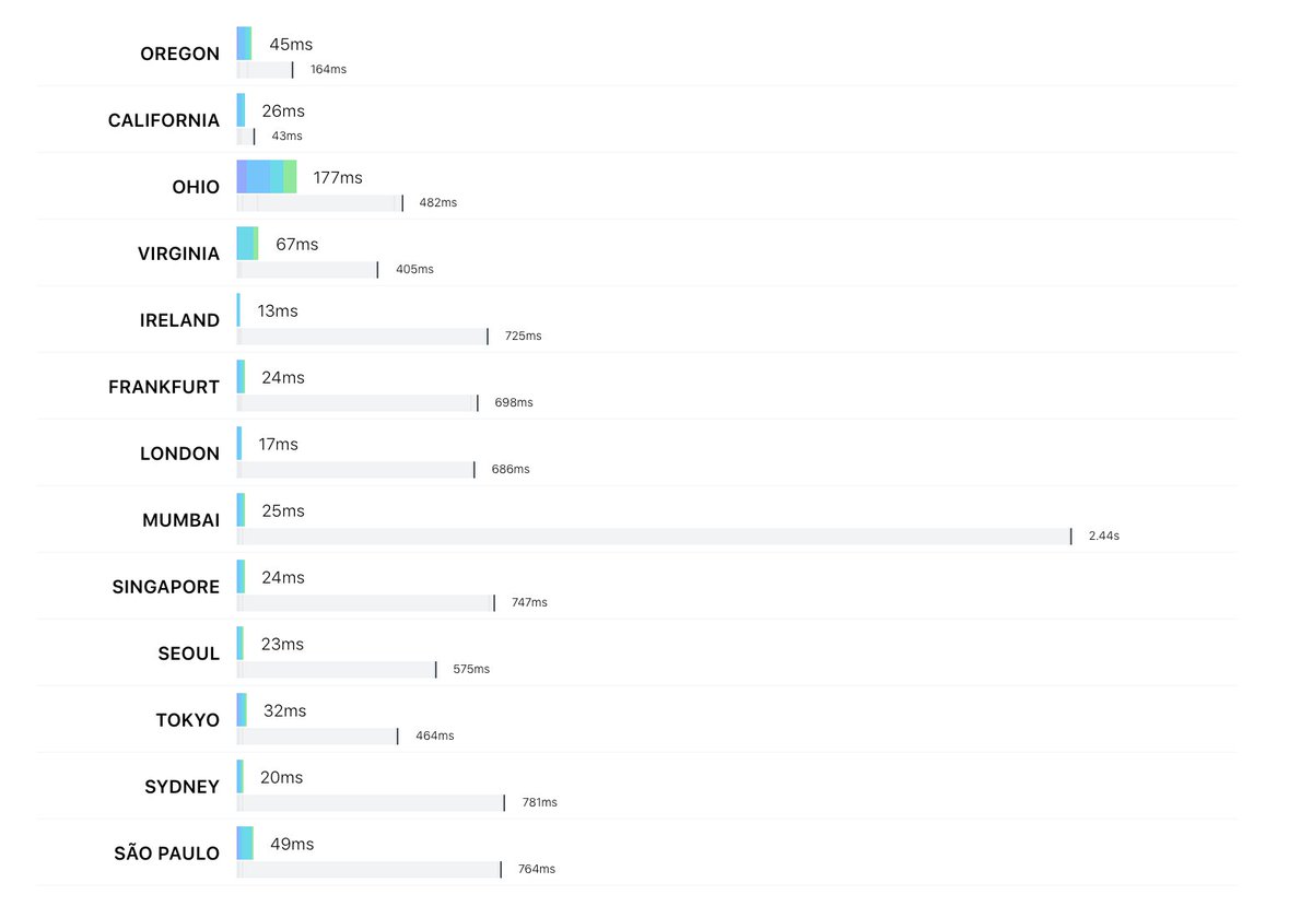 Just published "Migrating to Static Next.js and Now"— a guide for how we made the change in <a href="/carbon_app/">Carbon</a>, what we learned, and the improvements we saw!

dawnlabs.io/static-nextjs
