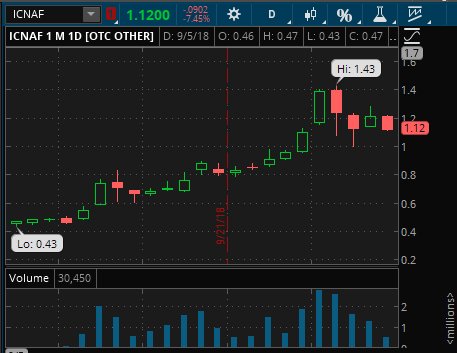 iTipsDaily ๐ฐ๐๐ (@itipsdaily) on Twitter photo $ICNAF nice move over the last 30 days. A slight pullback here but if it holds support at these levels we could see it move higher next week imo. <a href="/MrSmallCap/">SmallCapReporter ๐</a> <a href="/Stock_Diva/">Stock Diva</a> <a href="/RealOTCStockGuy/">TheRealOTCStockGuy</a> $ICNAF nice move over the last 30 days. A slight pullback here but if it holds support at these levels we could see it move higher next week imo. <a href="/MrSmallCap/">SmallCapReporter ๐</a> <a href="/Stock_Diva/">Stock Diva</a> <a href="/RealOTCStockGuy/">TheRealOTCStockGuy</a>