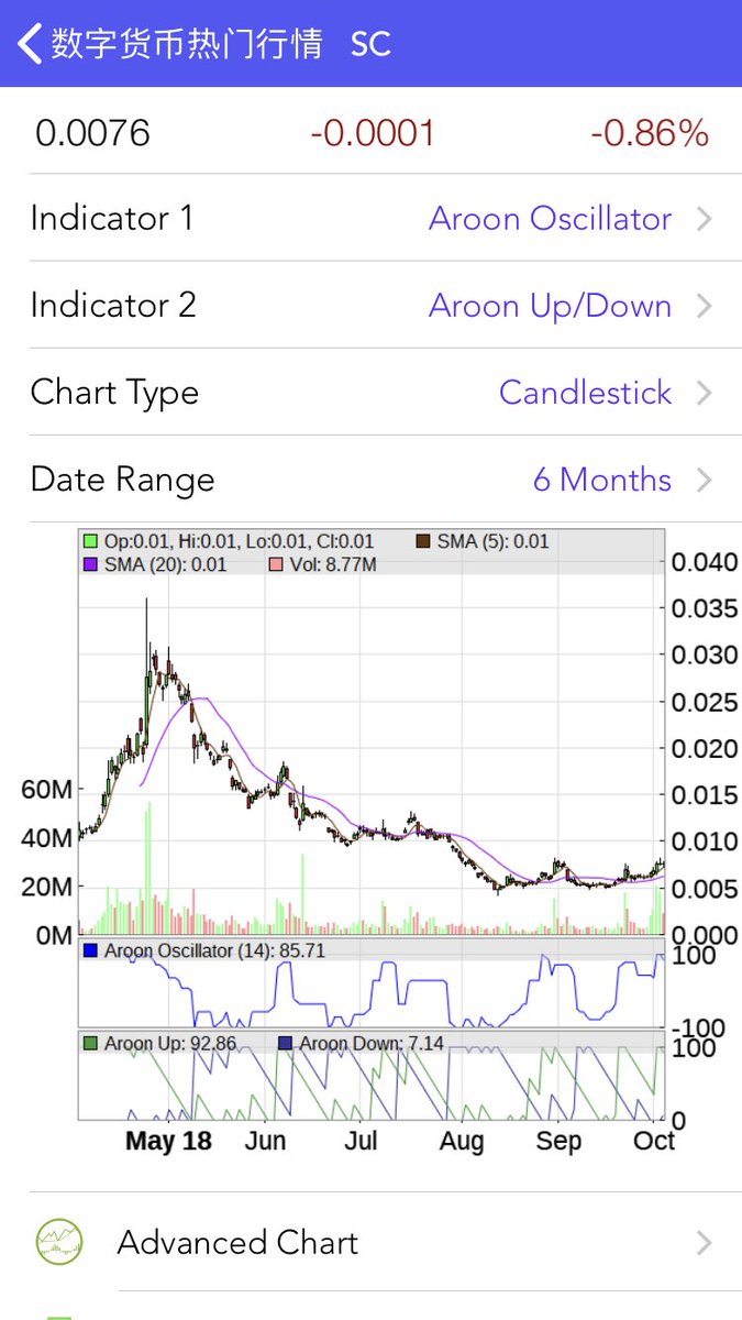 CryptoTopCharts's tweet photo. TOP33 $SC #Siacoin technical score , 3day charts, 6m charts, in #cryptotopcharts #iOS app. https://t.co/X7HwMCgCq4 https://t.co/S8cqMJPAQR