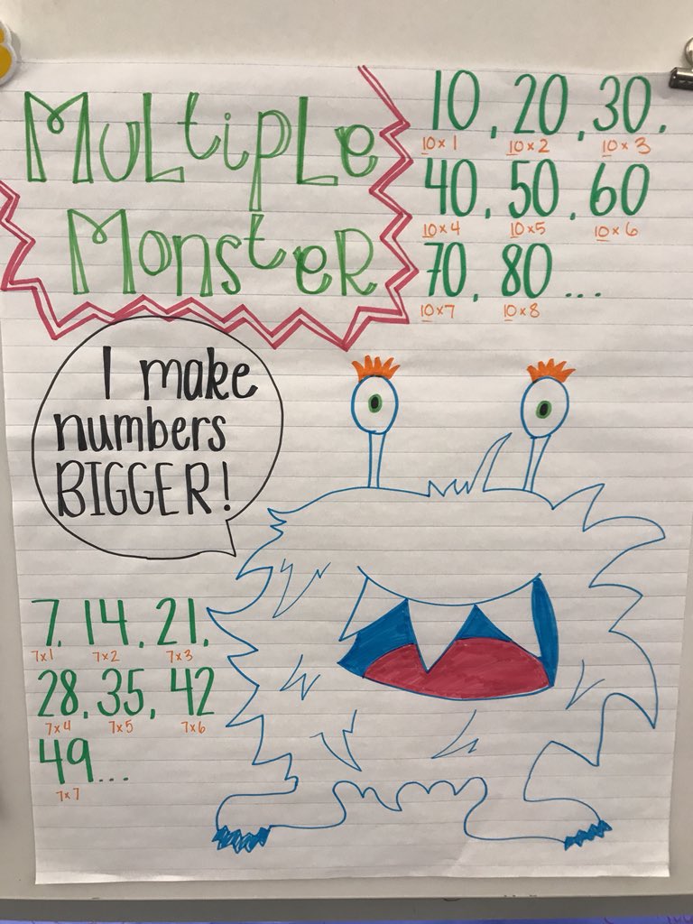 Factors And Multiples Anchor Chart