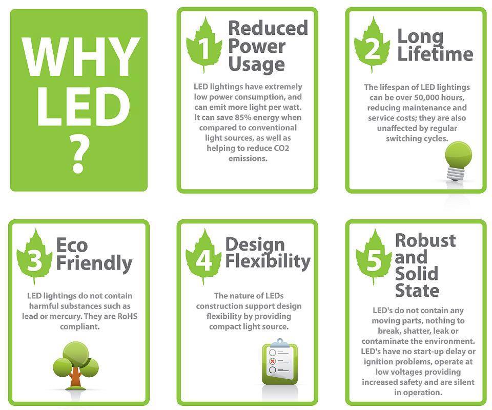 The difference in wattage between traditional and LED bulbs. The large variance between an LED bulb and, say, a halogen bulb wattage is the reason LEDs are so much cheaper to run. ...This means that the LED spot uses 90% less electricity to run and therefore it costs 90% less.