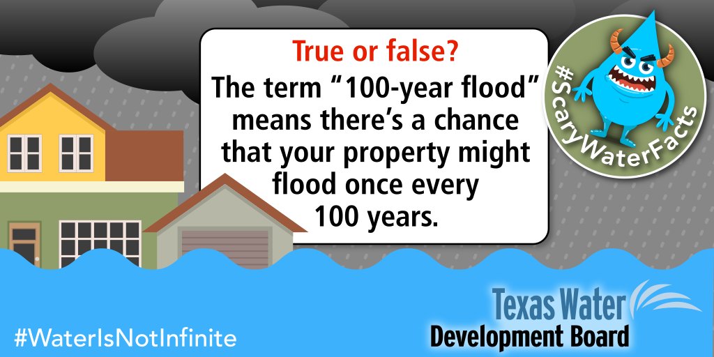 twdb's tweet photo. False. If you live in a 100-year floodplain, you have a 1% chance of being flooded every year. Put more simply that means there is more than a 1 in 4 chance—26% to be specific—of a flood occurring within the term of a 30-year mortgage. #ScaryWaterFacts #WaterIsNotInfinite https://t.co/MOQ7Qw92XU