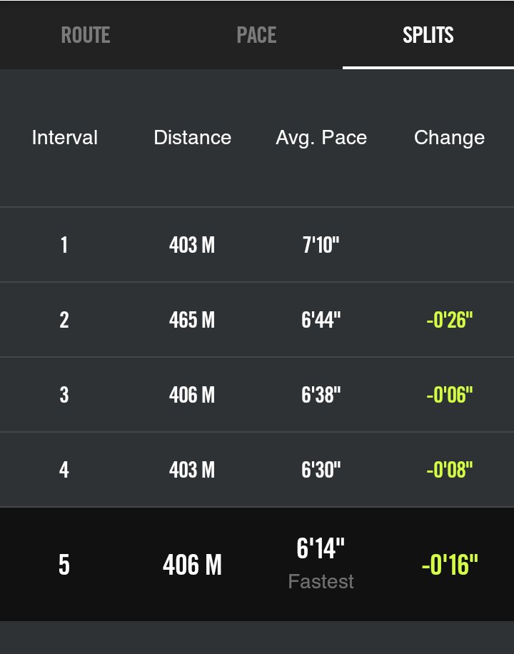 gna35runner's tweet image. #HappyFriday
Did a little bit of speed work and was happy with the result
5.0 @CharityMiles for @FeedingAmerica
Thx @SmartyPaws for sponsoring me!#earthathon #runshine #squadrunner #NAFlagVisorIII #runner #running #health #wellness #happiness #fitness #goals #friyay #weekendvibes