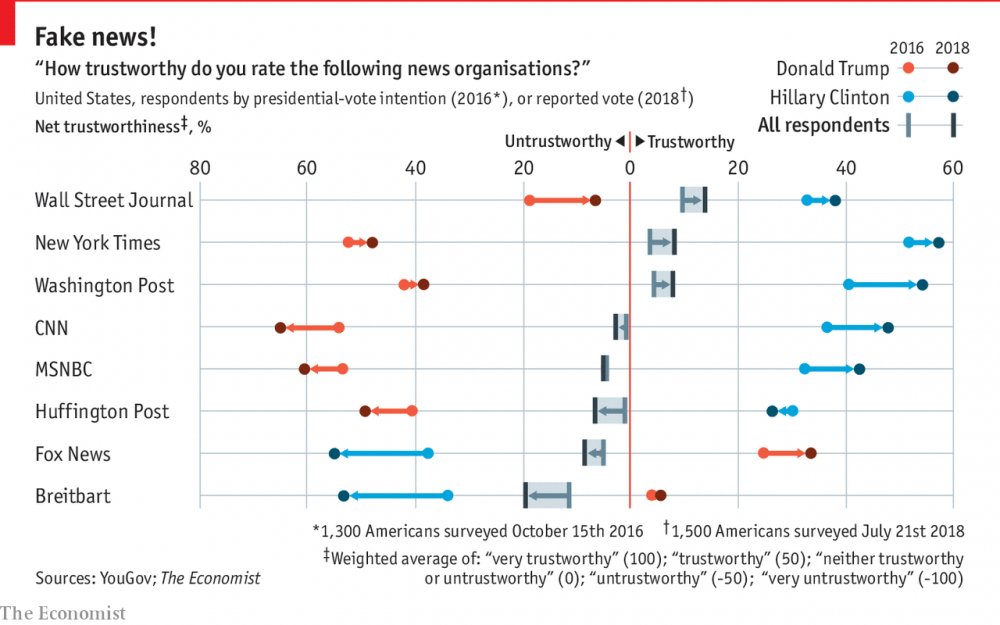 RM_SeeTheFuture's tweet photo. Trust in news media is not declining; trust in print media seems to be increasing, regardless of political party, while trust in TV media is decreasing.

But #GOP voters find conspiracy-peddling Breitbart FAR more trustworthy than #WSJ and #NYTimes?? https://t.co/3zeF0IJQxK