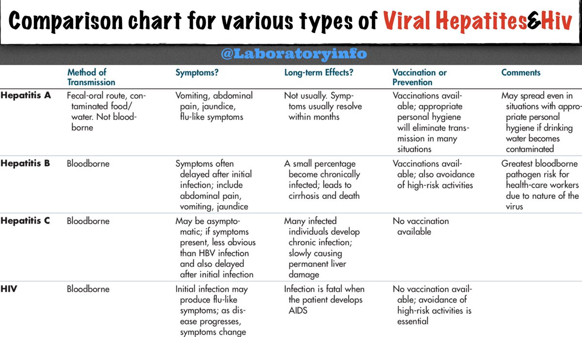 Types Of Viral Hepatitis Chart