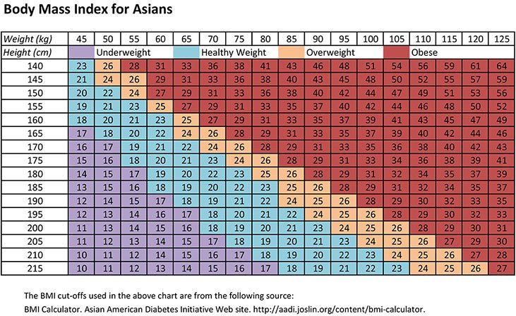 Asian Height Weight Chart