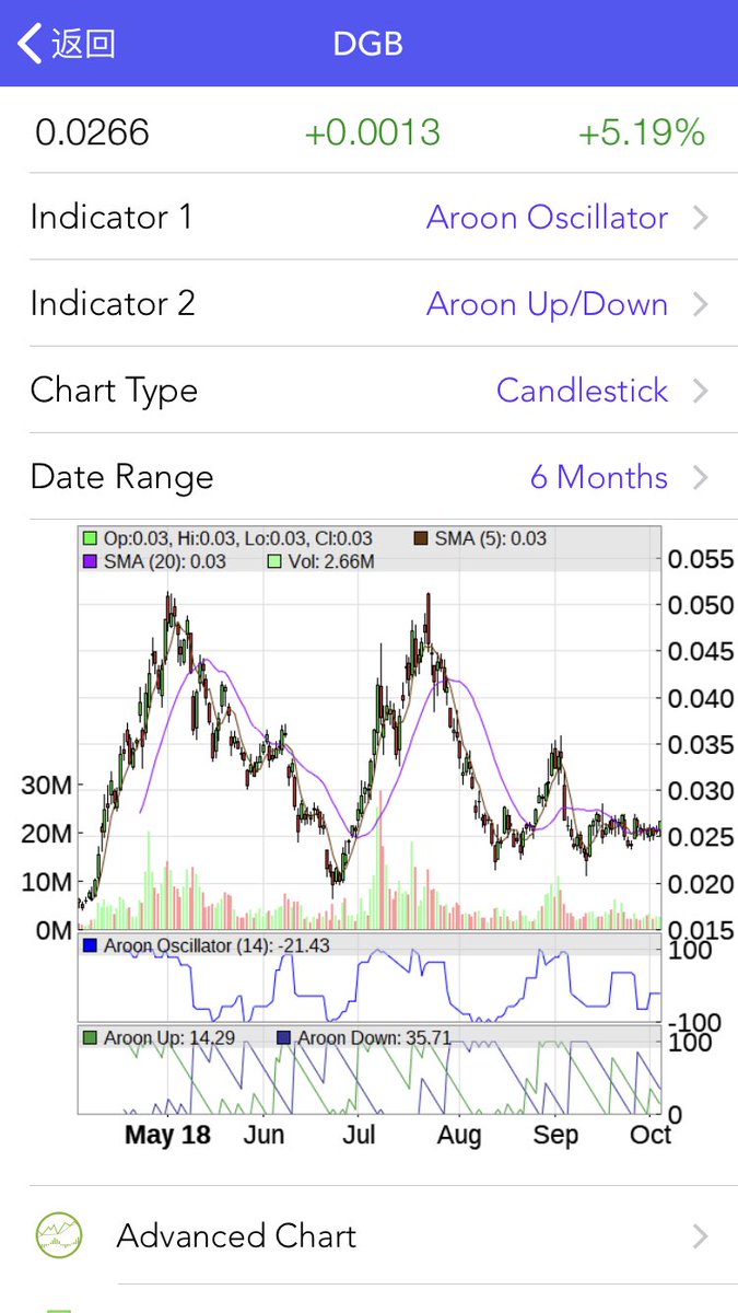 CryptoTopCharts's tweet photo. TOP34 $DGB #DigiByte technical score , 3day charts, 6m charts, in #cryptotopcharts #iOS app. https://t.co/X7HwMCgCq4 https://t.co/StPkBM0Xki