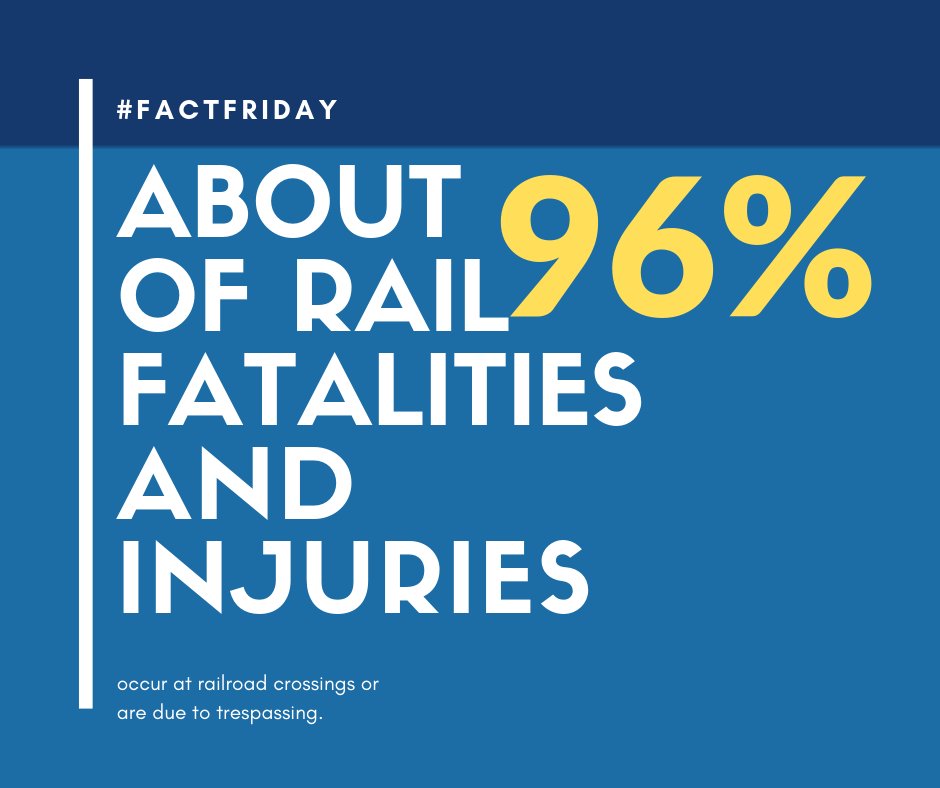 USDOTFRA's tweet photo. #FactFriday: 96% of all rail-related fatalities and injuries occur at #railroad crossings or are due to #trespassing. Sadly, almost all of these deaths and injuries are preventable. Check out our website for more rail safety facts.  #ThinkTrain #StayOffTracks https://t.co/kbyhHztFAr