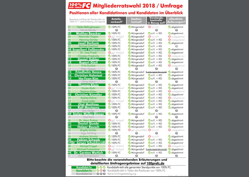 100proFC's tweet photo. Vielen Dank für das vielfältige und positive Feedback auf unsere Umfrage! Wir haben dem Wunsch entsprochen, zwischen den beteiligten und unbeteiligten KandidatInnen zu unterscheiden. Die gesamte Umfrage gibt es hier: https://t.co/qJY9dxtr66 #Effzeh https://t.co/0zSOkNdDsa