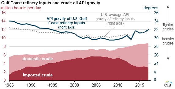 EIAgov's tweet photo. #ICYMI: #CrudeOil entering #GulfCoast refineries has become lighter as imports have declined https://t.co/0uVvgLcDjj https://t.co/Mol96Gd8Yt